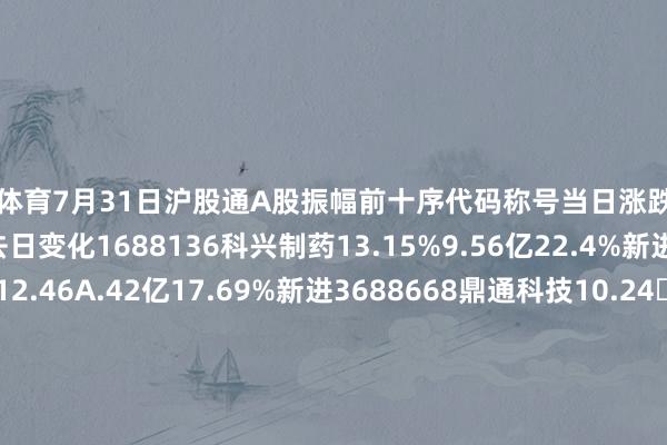 开云体育7月31日沪股通A股振幅前十序代码称号当日涨跌幅当日成交额振幅较上一来去日变化1688136科兴制药13.15%9.56亿22.4%新进2688313仕佳光子-12.46A.42亿17.69%新进3688668鼎通科技10.24.76亿15.52%新进4601606长城军工9.99I.65亿15.22%新进5688700东威科技6.93.68亿14.84%新进6688507索辰科技10.63%8.08亿14.43%新进7603367辰欣药业5.22